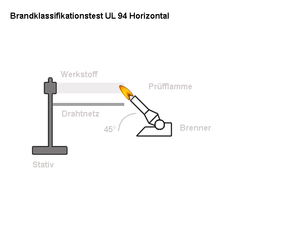 Brandpruefung_Brandklassifikationstests_UL94_horizontal