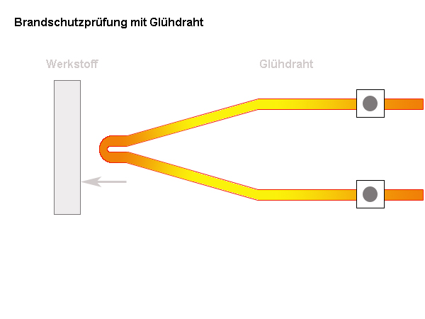 Glühdrahtprüfung