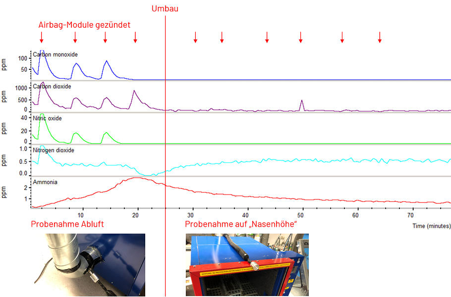 Abluftmessung