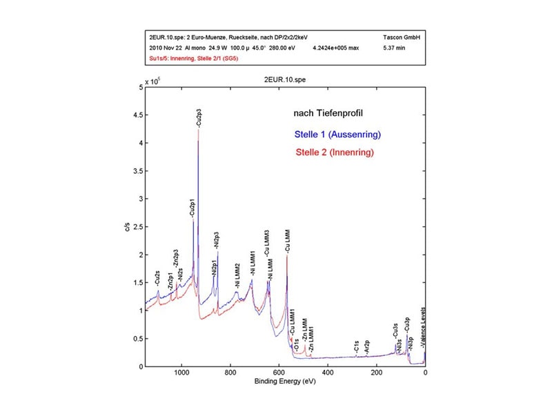 Spektrum Oberflächenanalyse