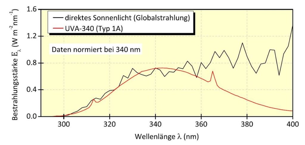 UVA Strahlung vs direktes Sonnenlicht