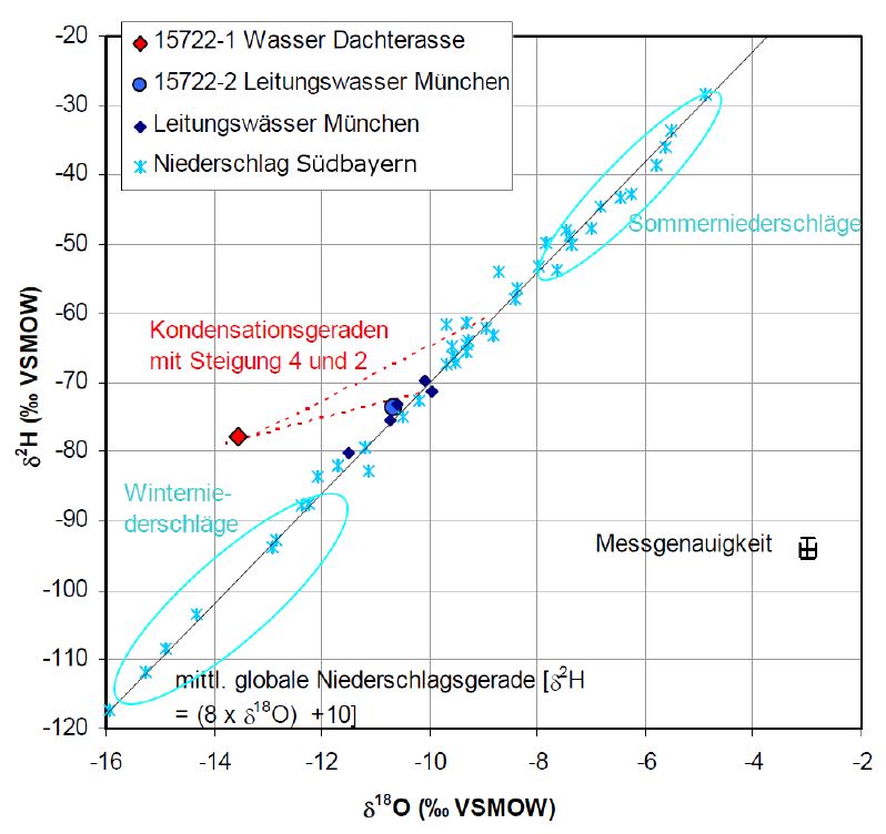 Feststellung der Herkunft von eindringendem Wasser: Regen- oder Kondenswasser