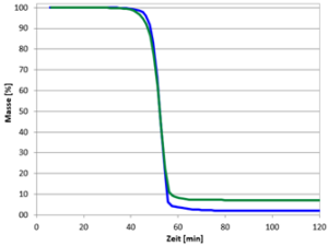 TGA-Verlauf VERUNREINIGUNGEN IN REZYKLAT